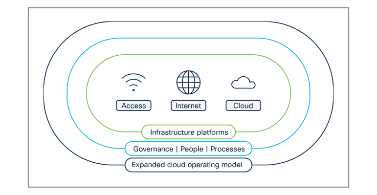The Cloud Operating Model