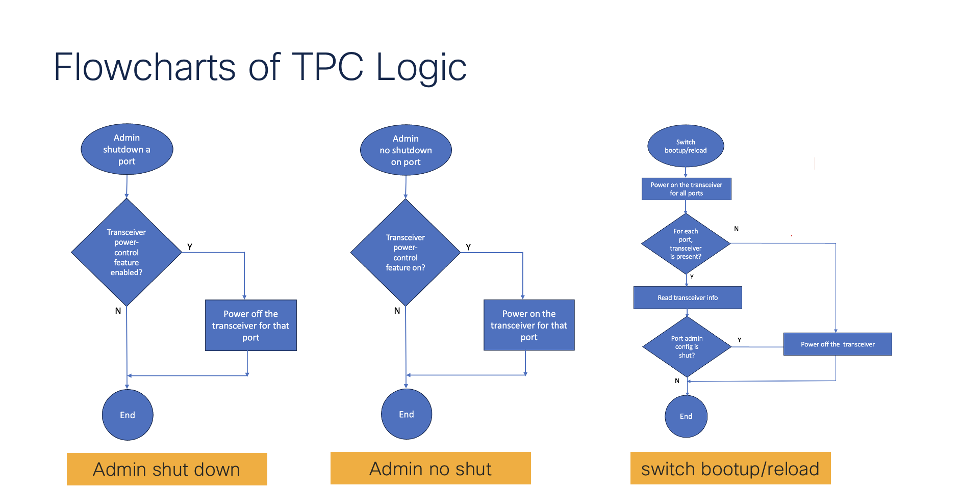 Flowchart of TPC Logic