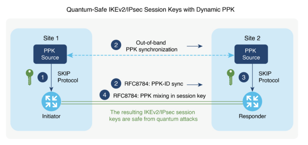 Cisco Secure Key Integration Protocol (SKIP)